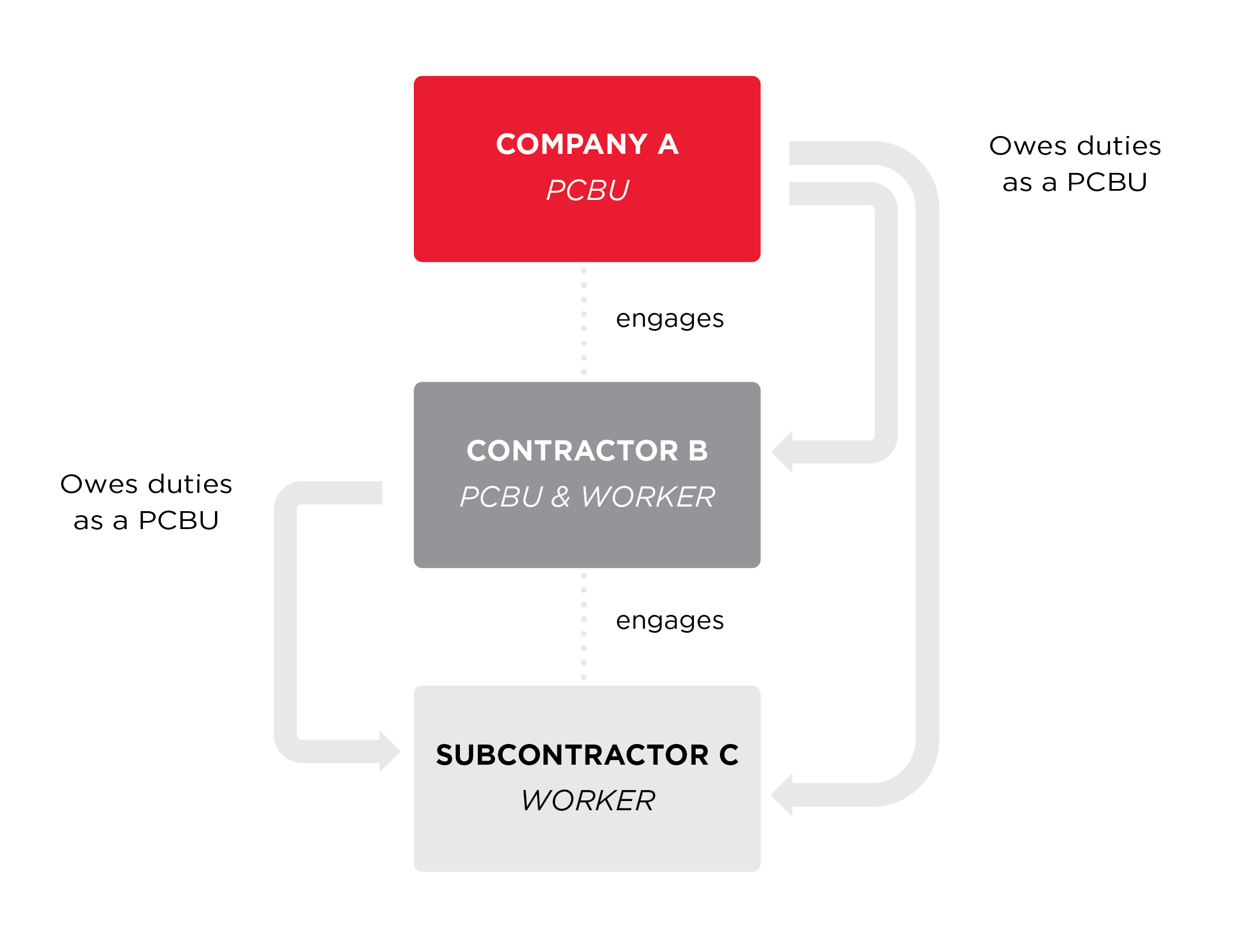 Figure 1: Example relationship between PCBUs