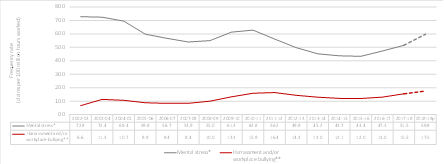 Mental stress and sub-category harassment