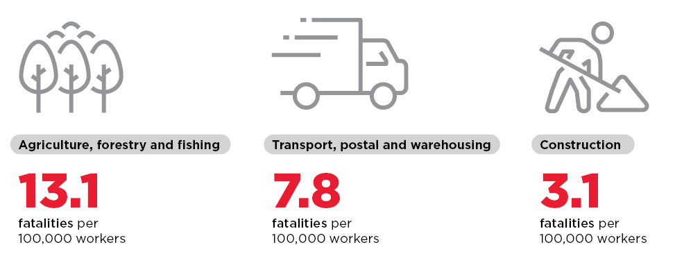 Worker fatalities by industry, 2020 image
