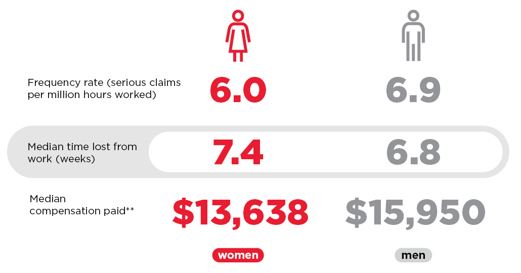 Serious claims by gender, 2020-21p image