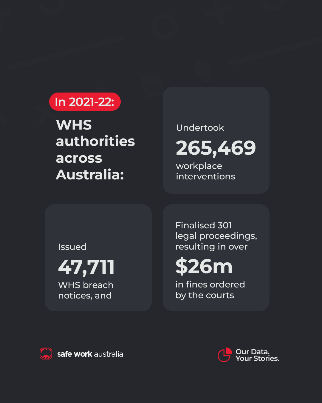 CPM key metrics: In 2021-22, WHS authorities across Australia issued 47,711 WHS breach notices and undertook 265,469 workplace interventions as well as finalised 301 legal proceedings, resulting in over $26 million in fines ordered by the court.