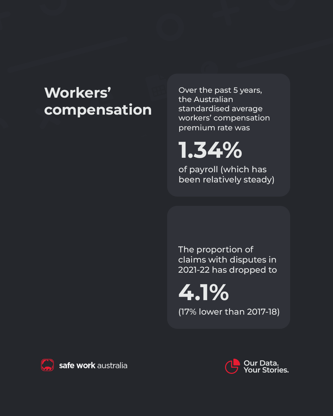 CPM key metrics part 2: over the past 5 years, the Australian standardised average workers' compensation premium rate was 1.34% of payroll. The proportion of claims with disputes in 2021-22 has dropped to 4.1%.