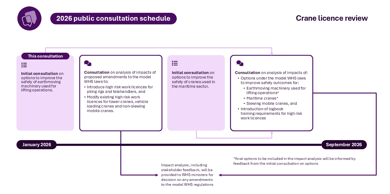 A timeline graphic showing the 2026 public consultation schedule for the crane licence review, outlining four consultation activities across January to September on improving safety for earthmoving machinery, cranes, maritime cranes, and high‑risk work licensing.