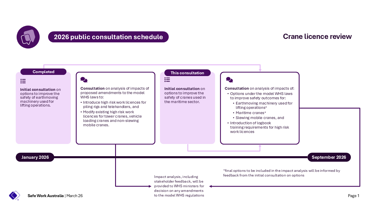A graphic displaying the timeline for consultations in 2026 as part of the crane licence review.
