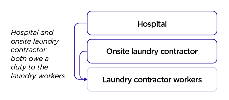 Diagram demonstrating how a hospital and its onsite laundry contractor both owe a duty of care to the laundry contractor workers.