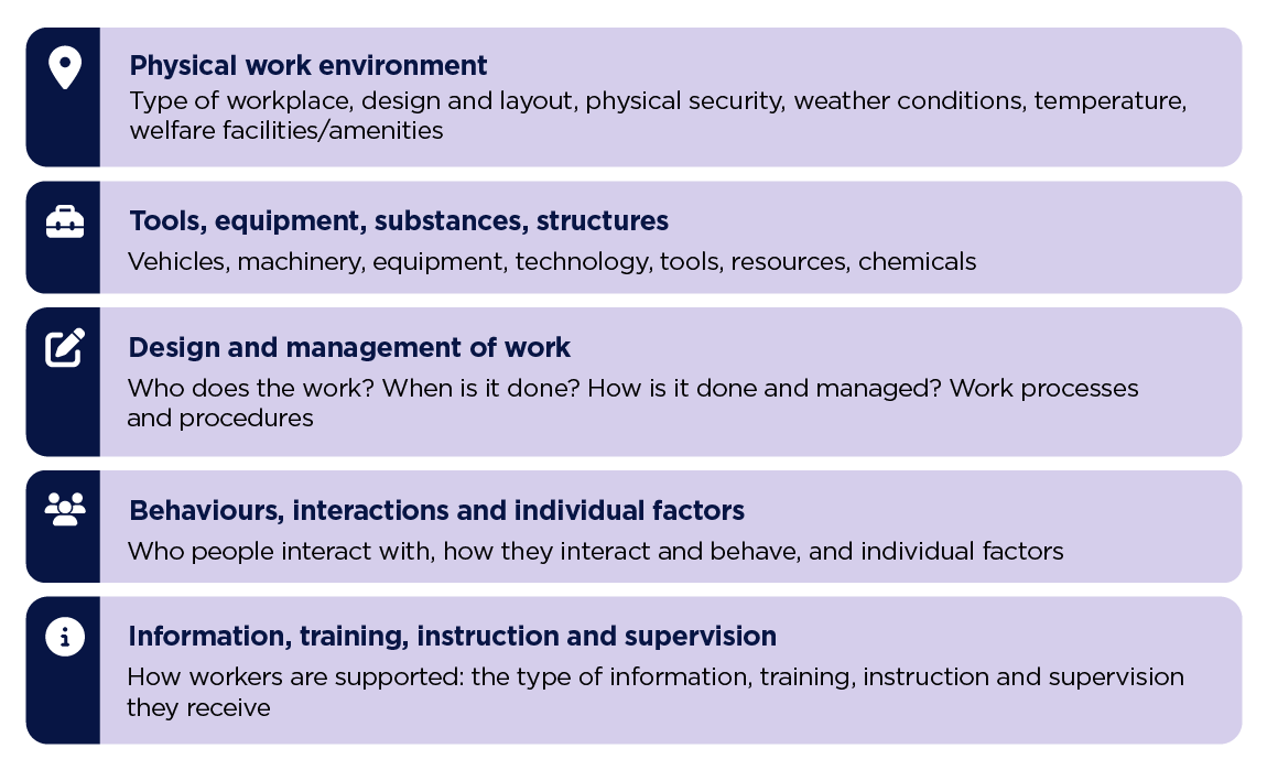 Table listing various aspects of work and how they may cause or contribute to risks in the workplace. Aspects of work listed are: 1) physical work environment; 2) tools, equipment, substances, structures; 3) design and management of work; 4) behaviours interactions and individual factors; 5) information, training, instruction and supervision. 
