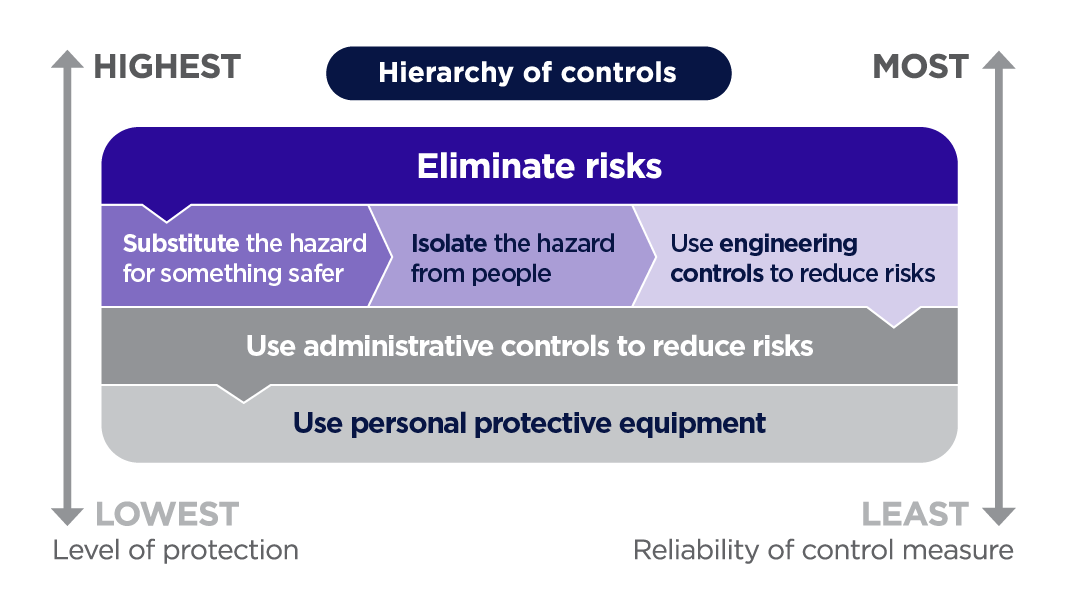 Diagram of the hierarchy of controls from the highest level of proection and relability to the lowest. The hierarchy in order of the highest level of protection and reliability spans elimination, followed by substitution, isolation, engineering controls, administrative controls and personal protective equipment.
