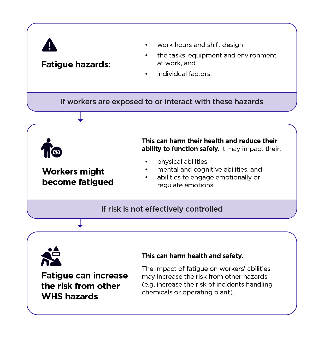 Diagram of how workers may be become fatigued through exposure to fatigue hazards and how this can increase the risk from other WHS hazards if the fatigue risks are not effectively controlled. 

