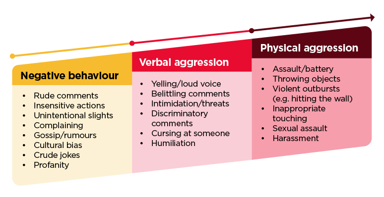 Diagram of how negative behaviour, can worsen to verbal aggression and then physical aggression if not addressed early.