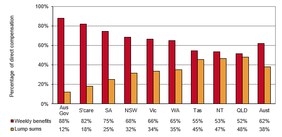 Table 8.11: Direct compensation payments by type and jurisdiction, 2024–25