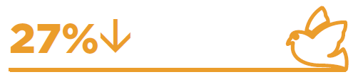 27% decrease in the number of traumatic injury fatalities