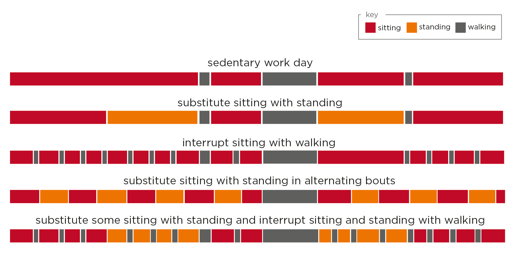 Illustration showing how the hazard of sedentary work can be reduced by substituting and interrupting sitting time.