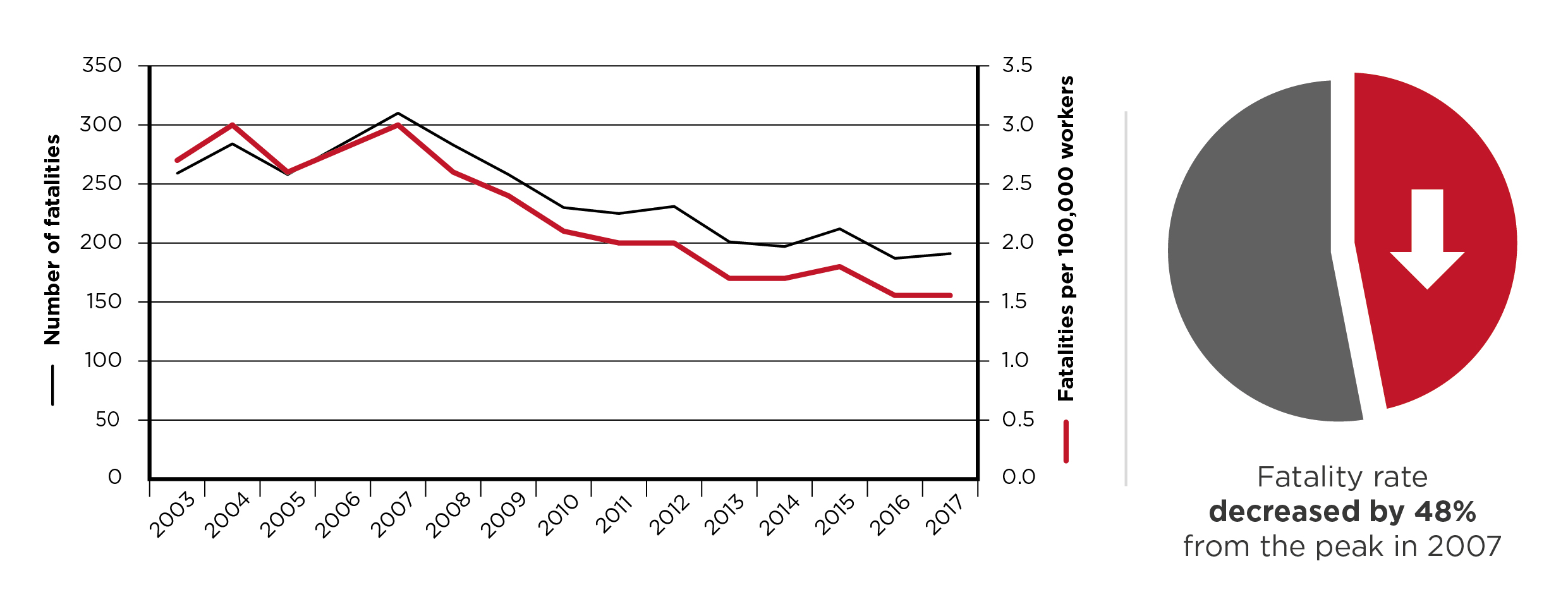 Work Related Injury Fatalities Key Whs Statistics Australia 2018