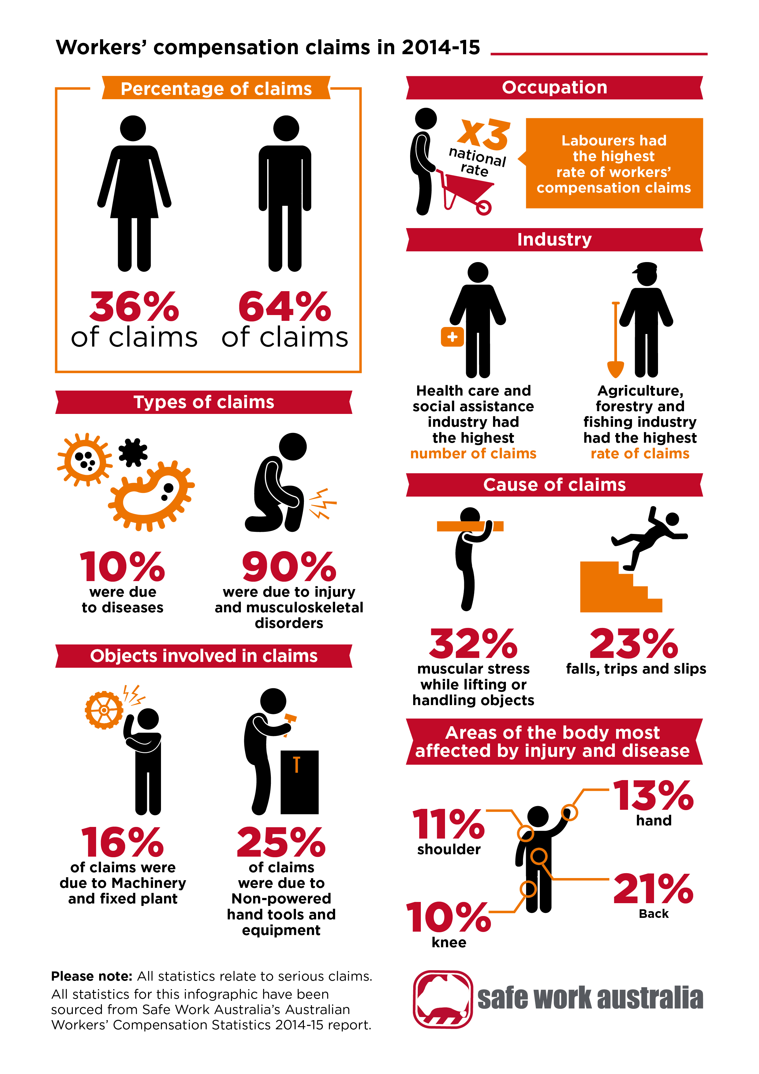 Infographic: Workers' compensation claims in 2014-15 ...