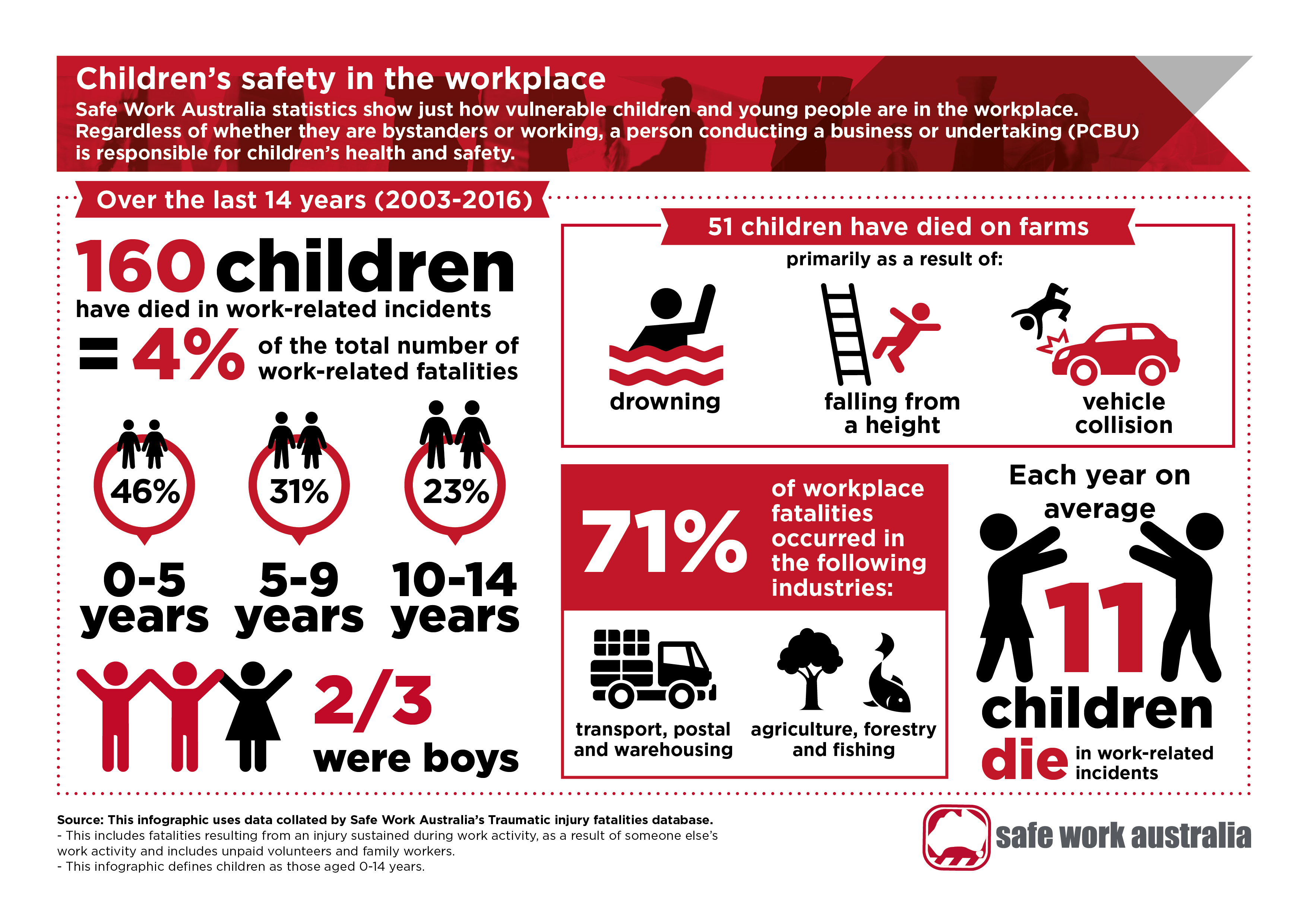 Infographic  Safe Work Australia