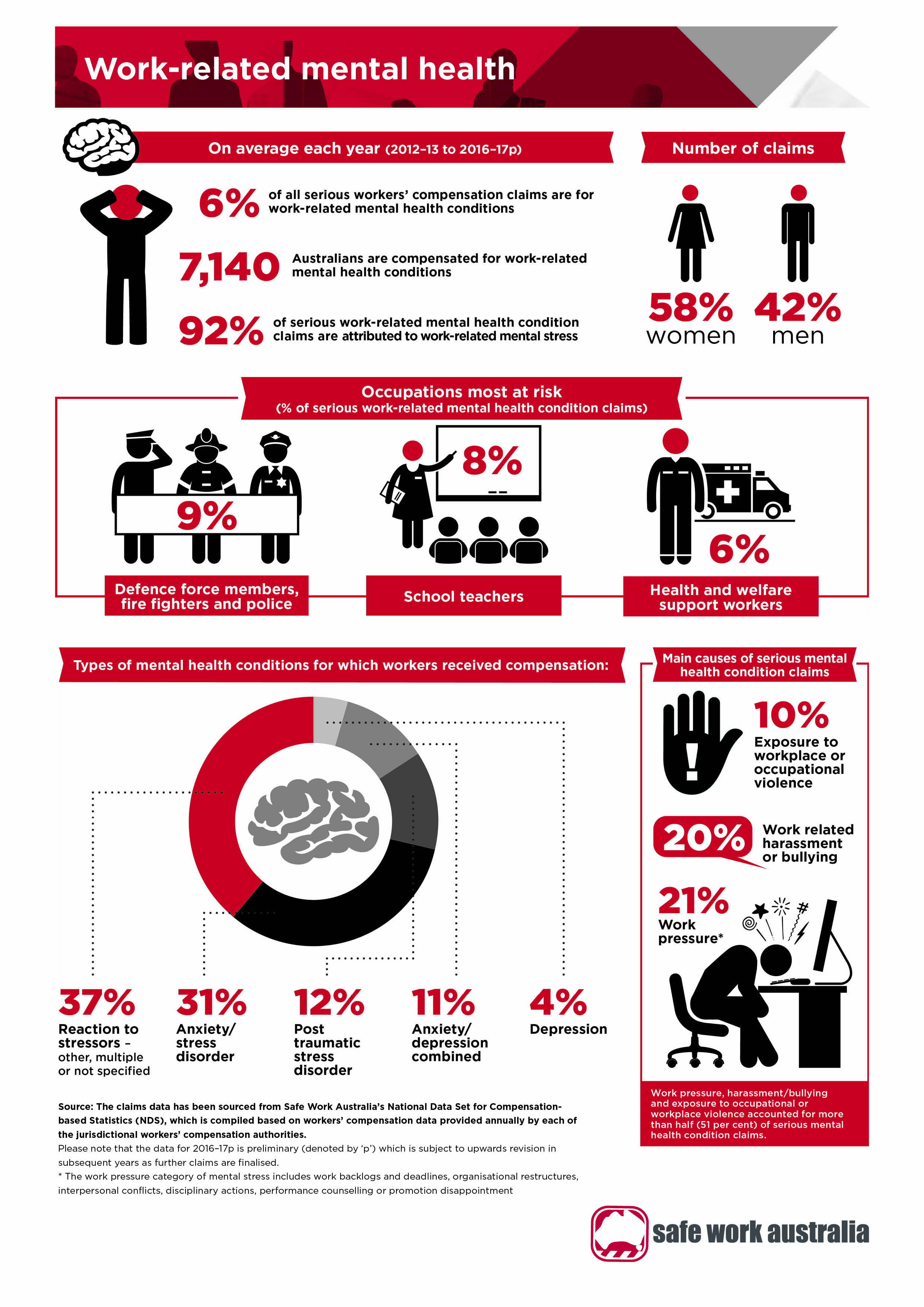 Mental Health Safe Work Australia